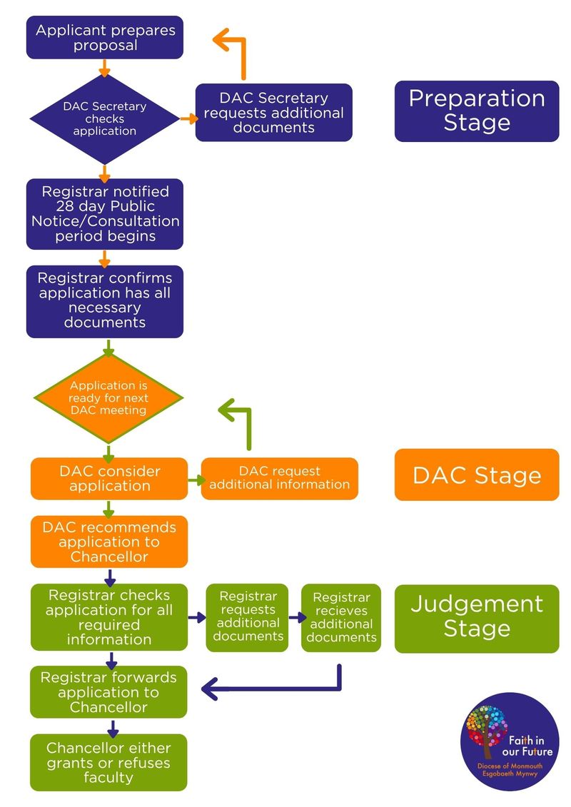 Faculty Process