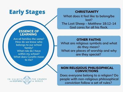 Identity and Belonging - Early Stages