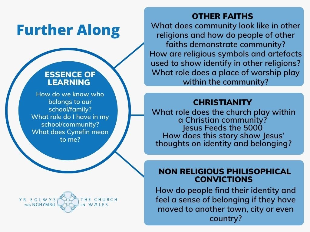 Identity and Belonging - Further Along